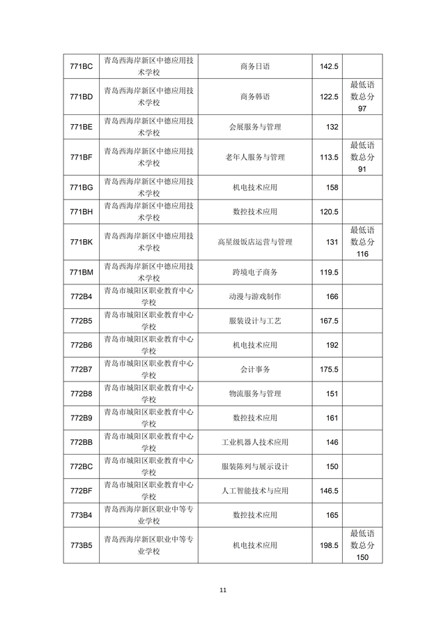2023年青島市職業(yè)類學(xué)校第一階段招生錄取分?jǐn)?shù)線公布