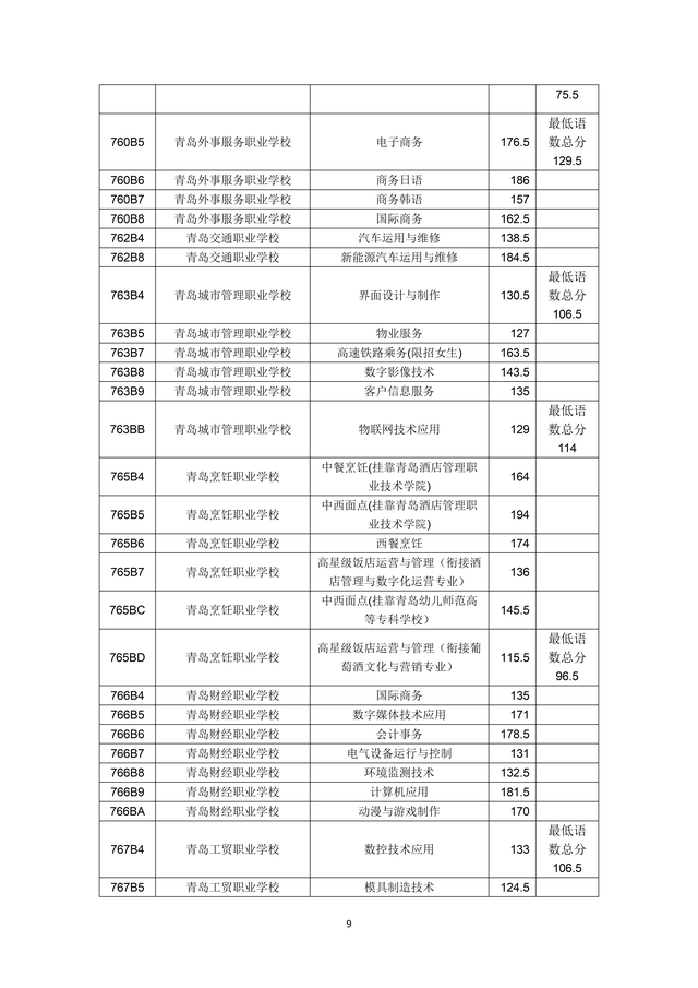 2023年青島市職業(yè)類學(xué)校第一階段招生錄取分?jǐn)?shù)線公布