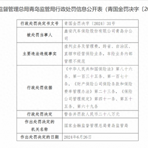 涉及三項違法行為 鑫安汽車保險青島分公司被罰28萬元