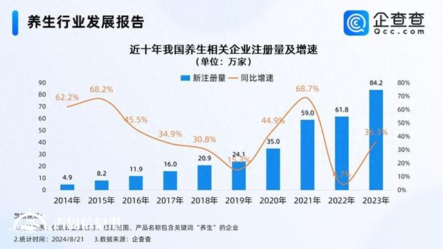 山東有33萬(wàn)多家養(yǎng)生相關(guān)企業(yè)斷層第一 青島有近4萬(wàn)家