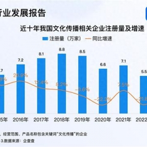文化傳播創(chuàng)新發(fā)展 今年已注冊(cè)4.5萬家相關(guān)企業(yè)