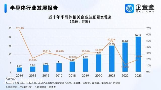 半導(dǎo)體產(chǎn)業(yè)迎來(lái)新機(jī)遇 今年已注冊(cè)相關(guān)企業(yè)超16萬(wàn)家