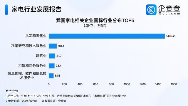 家電國(guó)補(bǔ)年底沖刺 今年家電企業(yè)注冊(cè)量已突破480萬(wàn)家