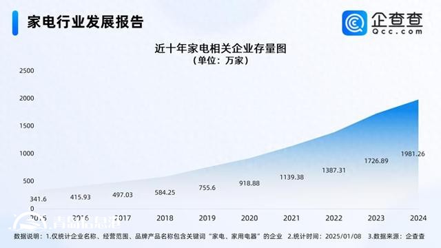 以舊換新補(bǔ)貼家電增至12類 國內(nèi)家電企業(yè)超1900萬家