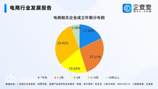 年貨節(jié)成績單亮眼 國內(nèi)電商相關(guān)企業(yè)存量破380萬家